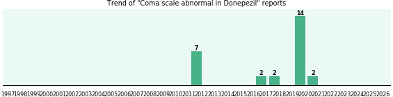 Could Donepezil cause Coma scale abnormal?